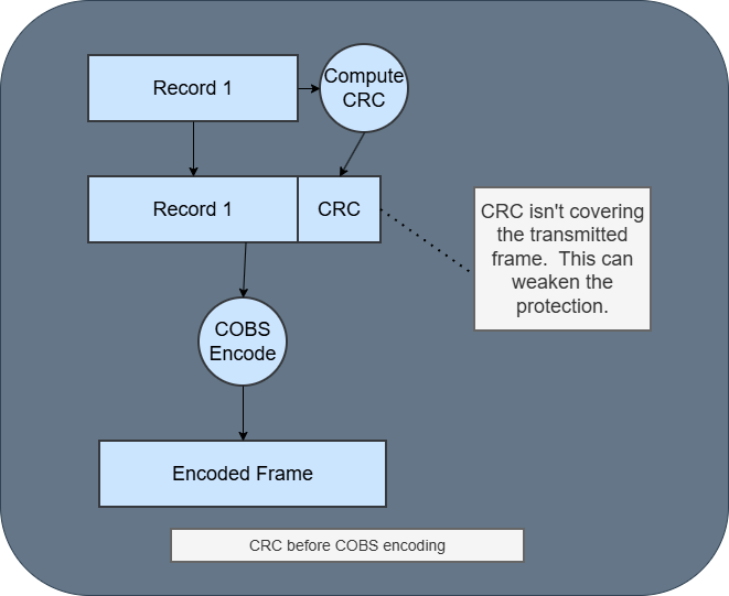 CRC Generation followed by COBS encoding
